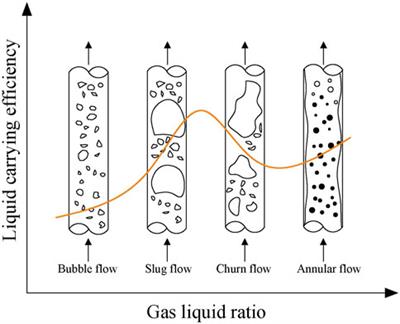 A new optimized method in wellbore to improve gas recovery in shale reservoirs